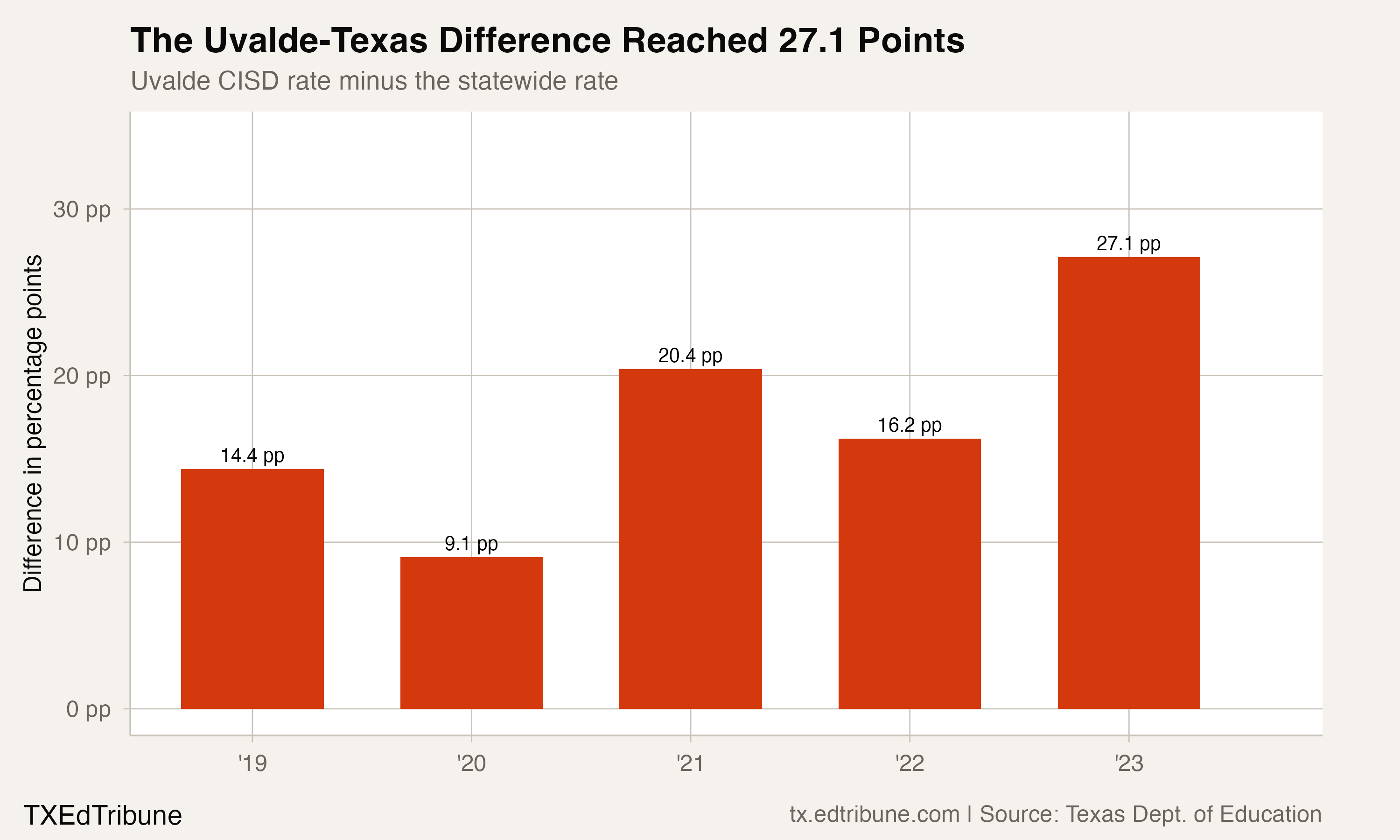 Difference between Uvalde CISD and Texas chronic absenteeism rates