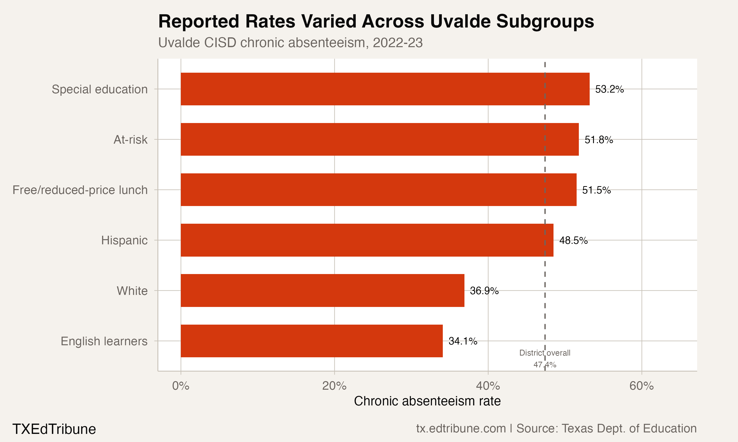 Uvalde CISD chronic absenteeism rates by subgroup
