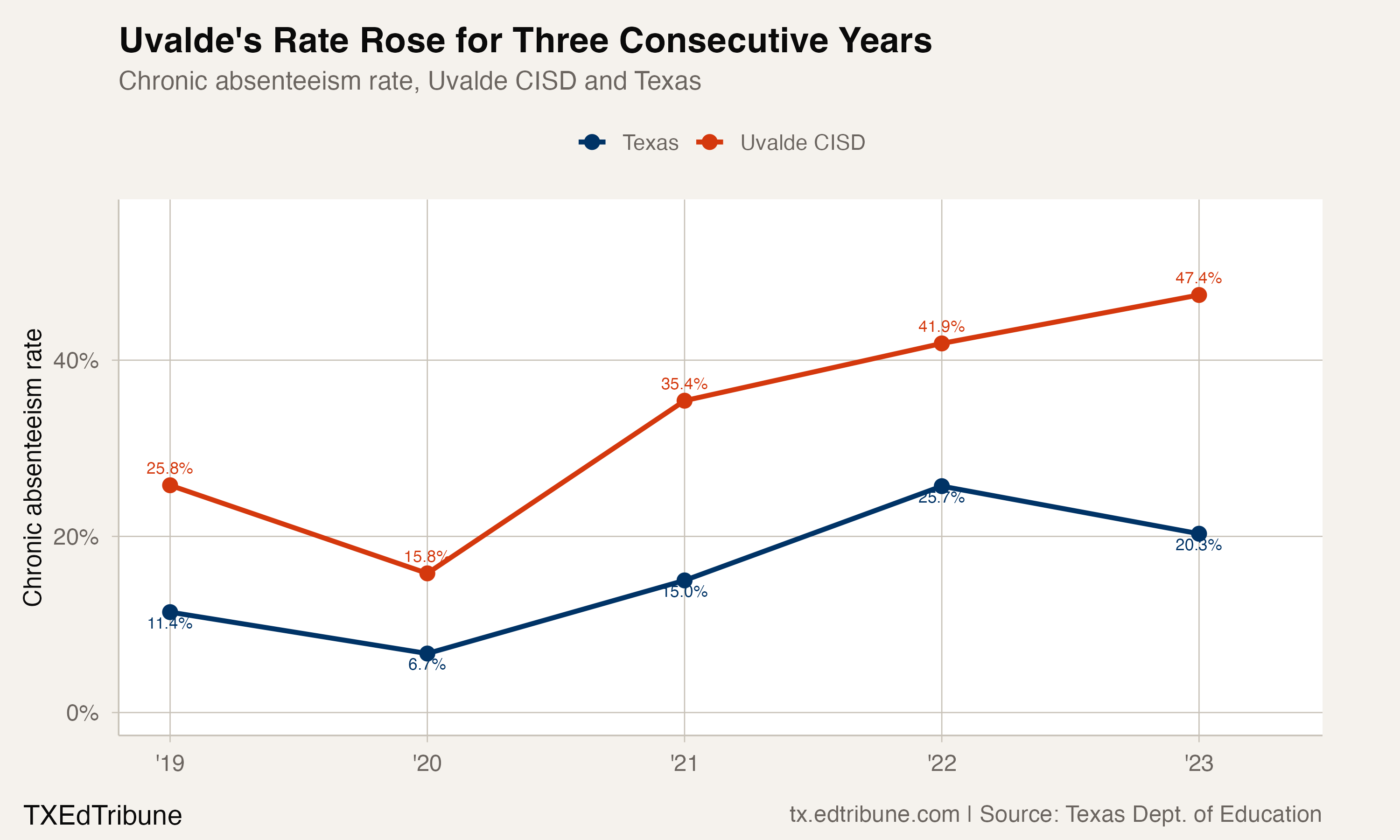Uvalde CISD and Texas chronic absenteeism rates