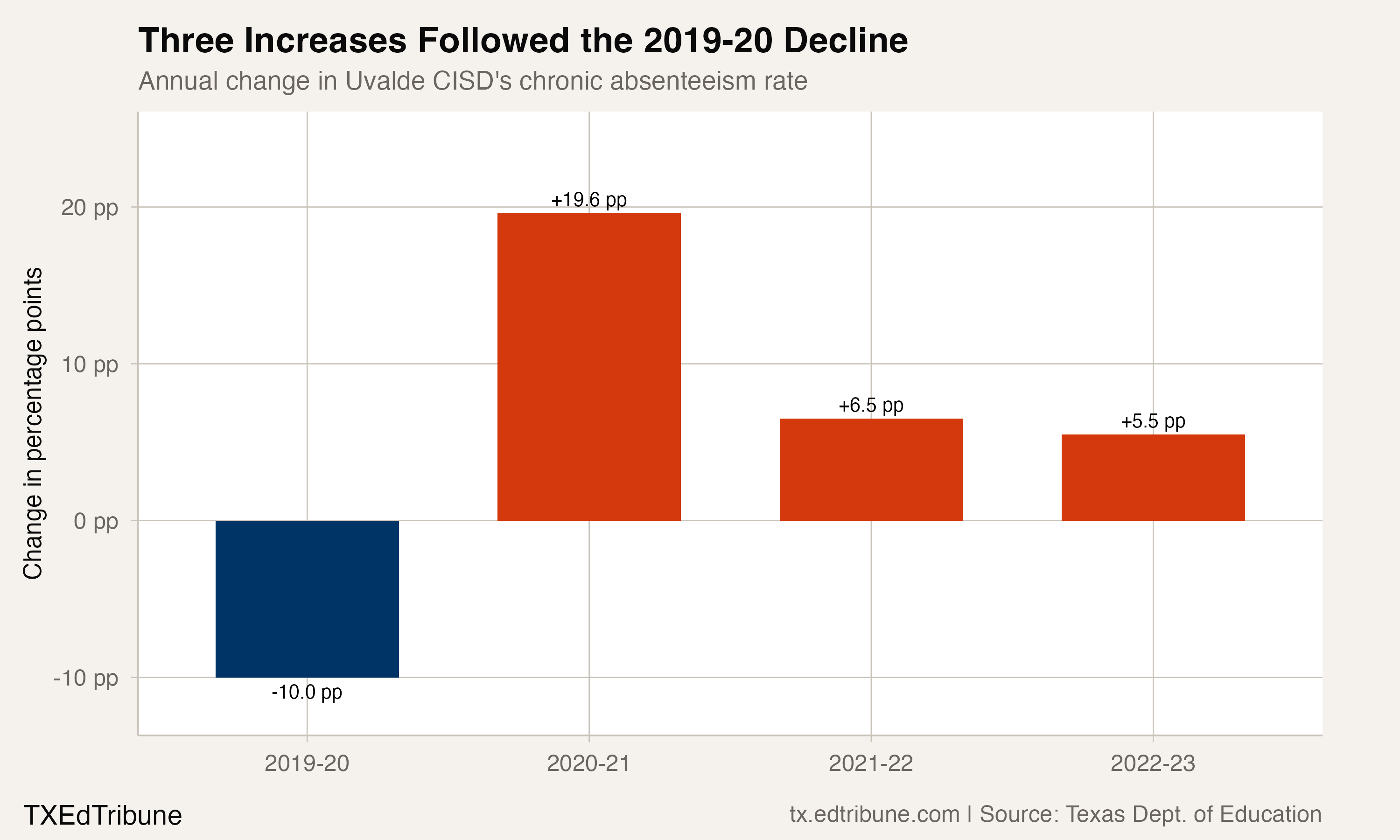 Annual change in Uvalde CISD's chronic absenteeism rate