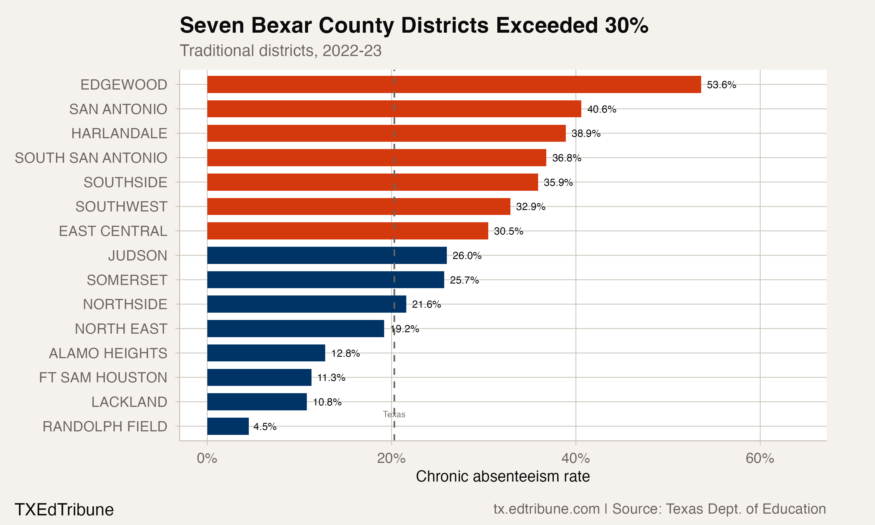 Bexar County districts