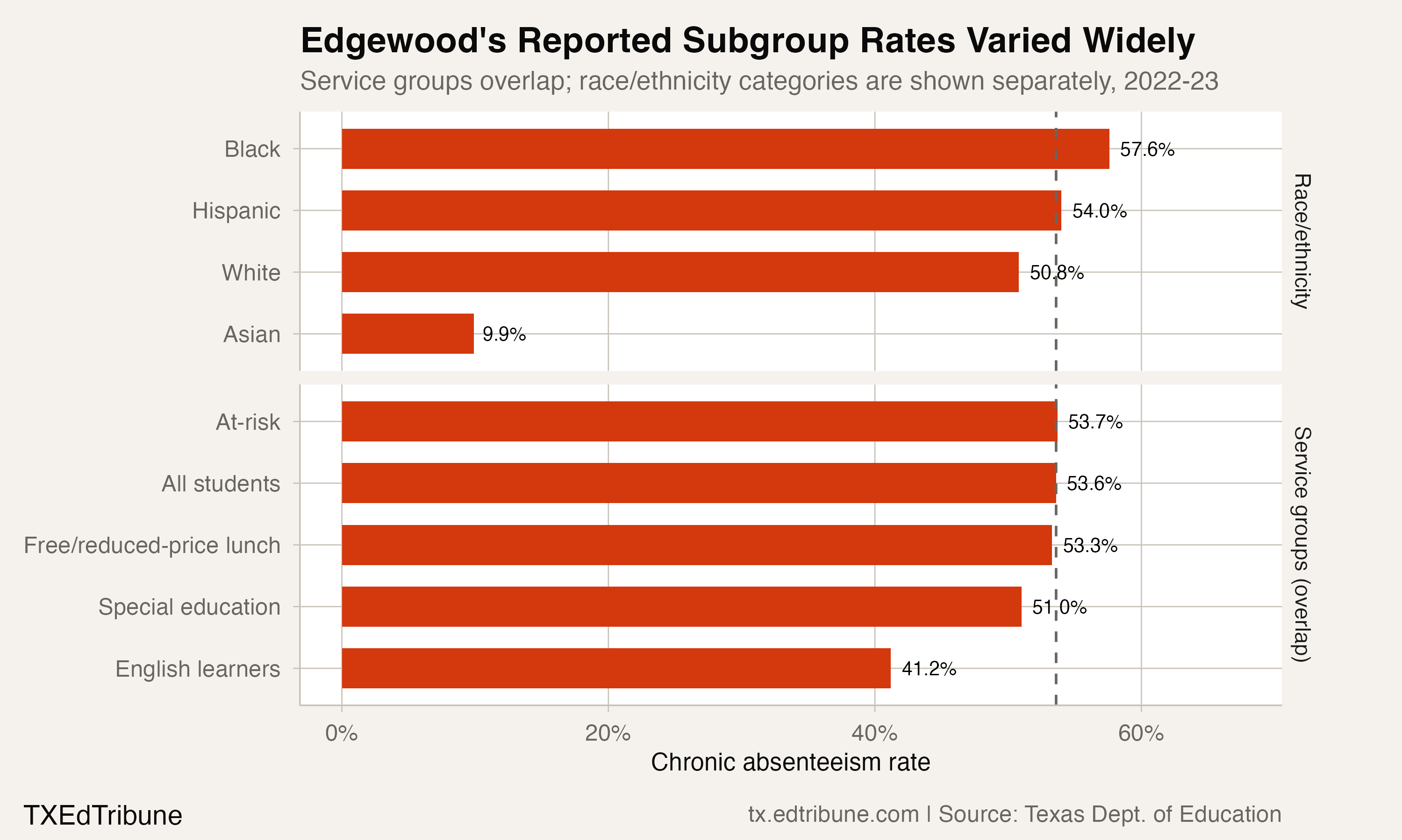 Edgewood subgroup rates