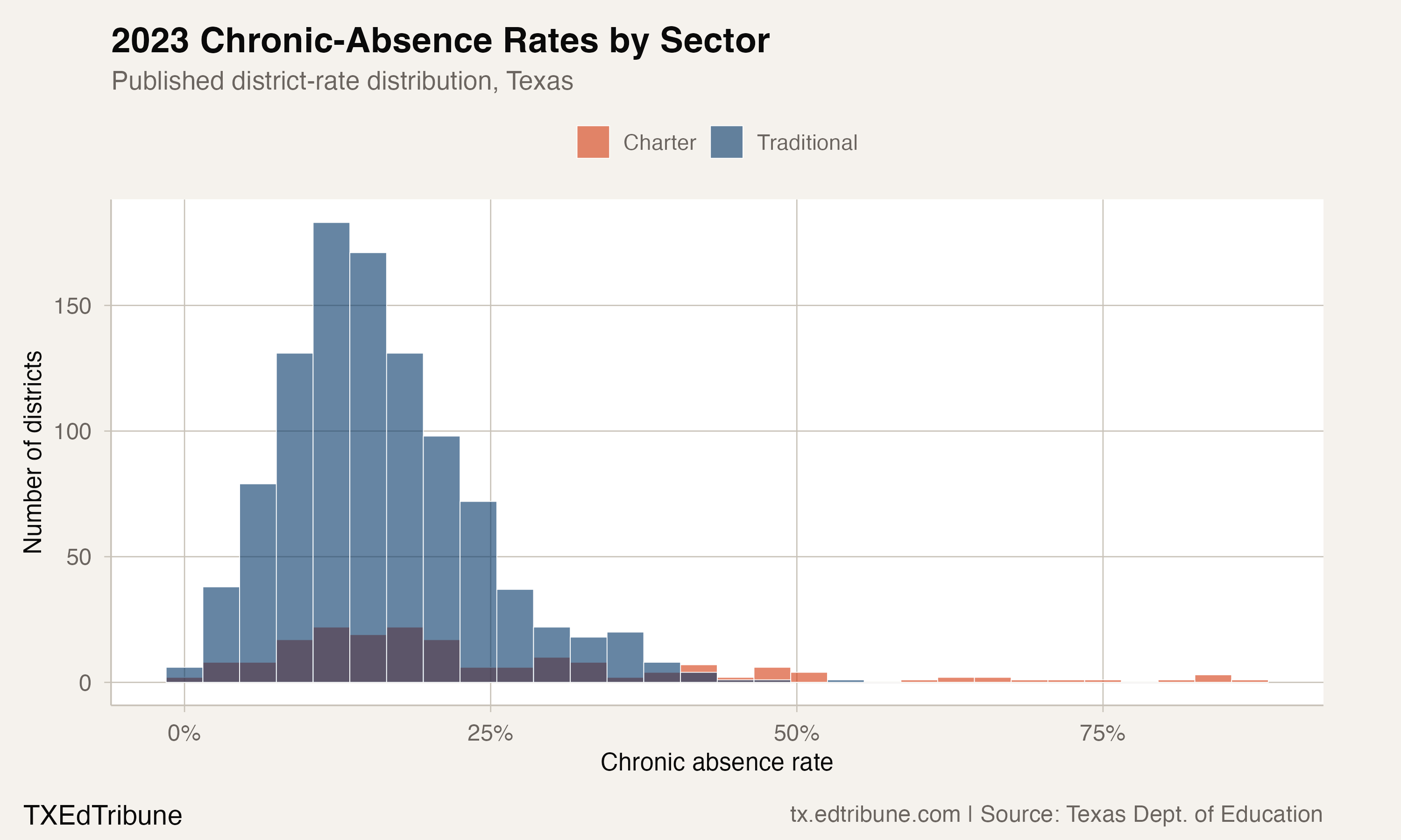 Distribution by sector