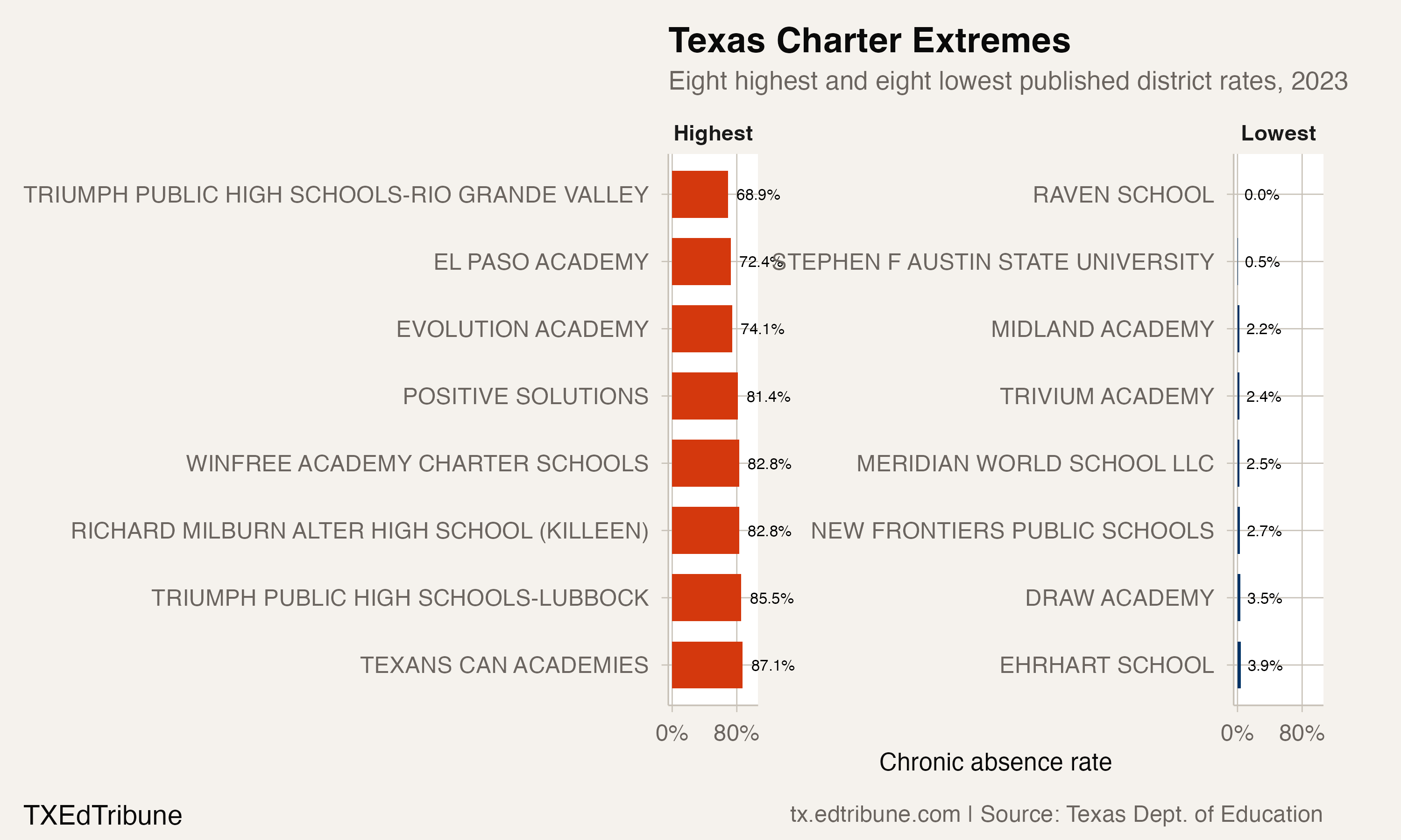 Highest and lowest charter rates
