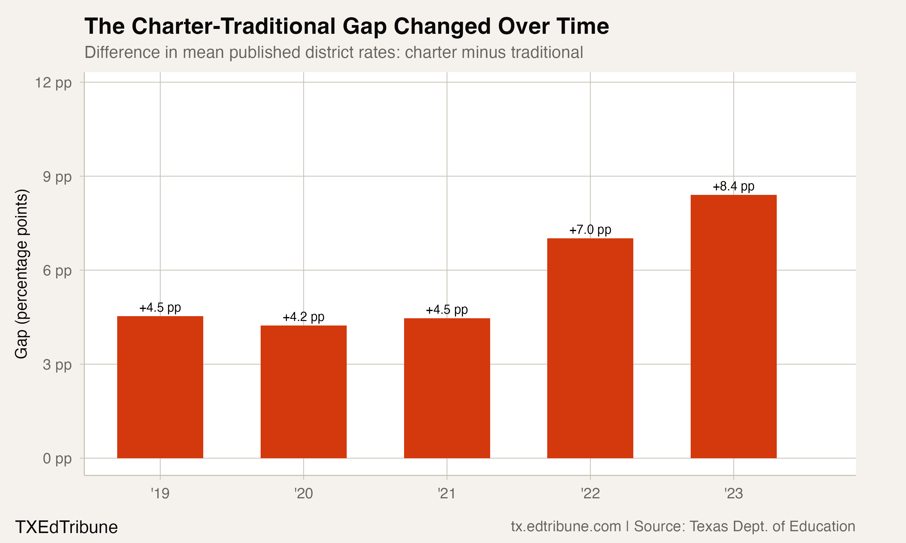 Gap between charter and traditional district means