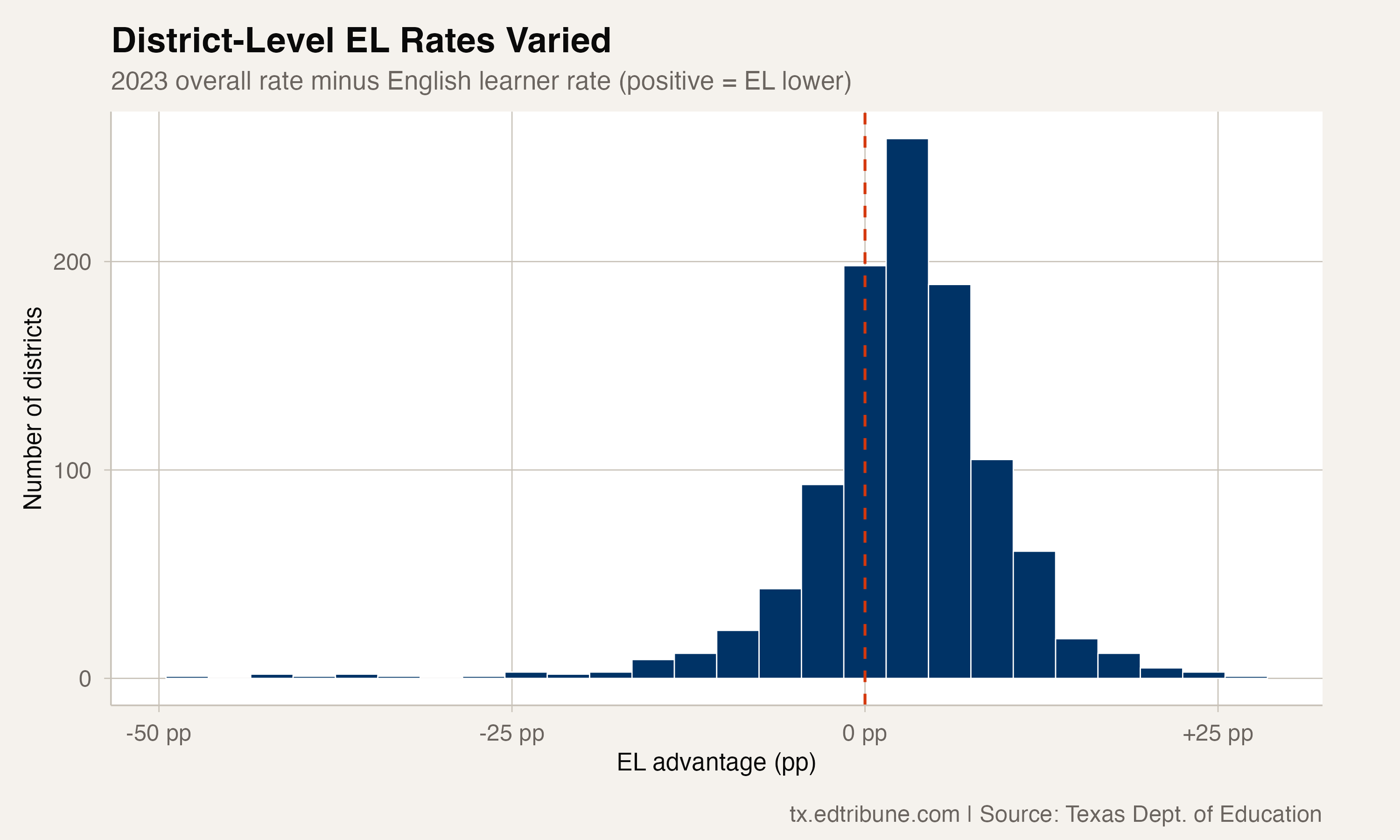 District-level English learner advantage