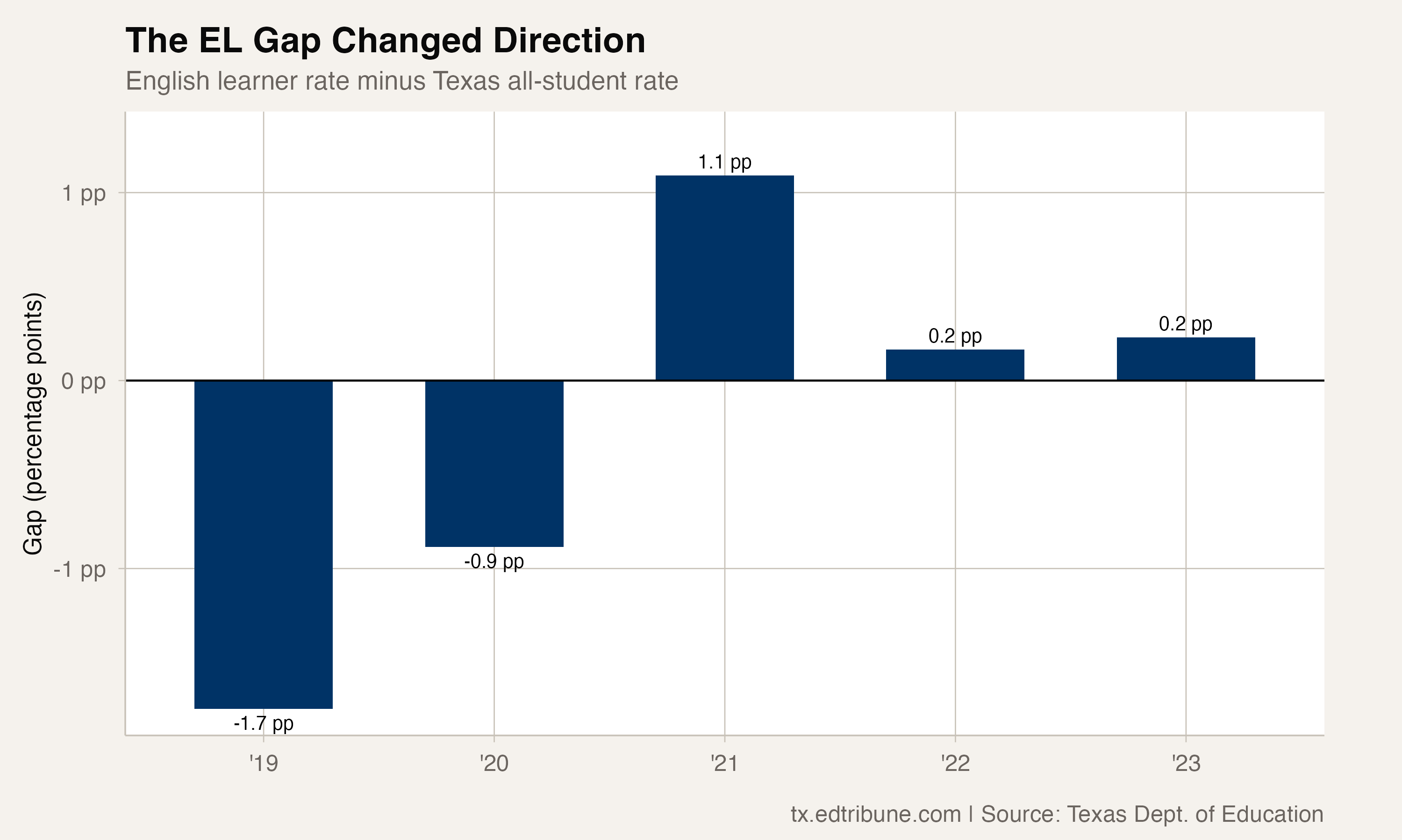 English learner gap over time
