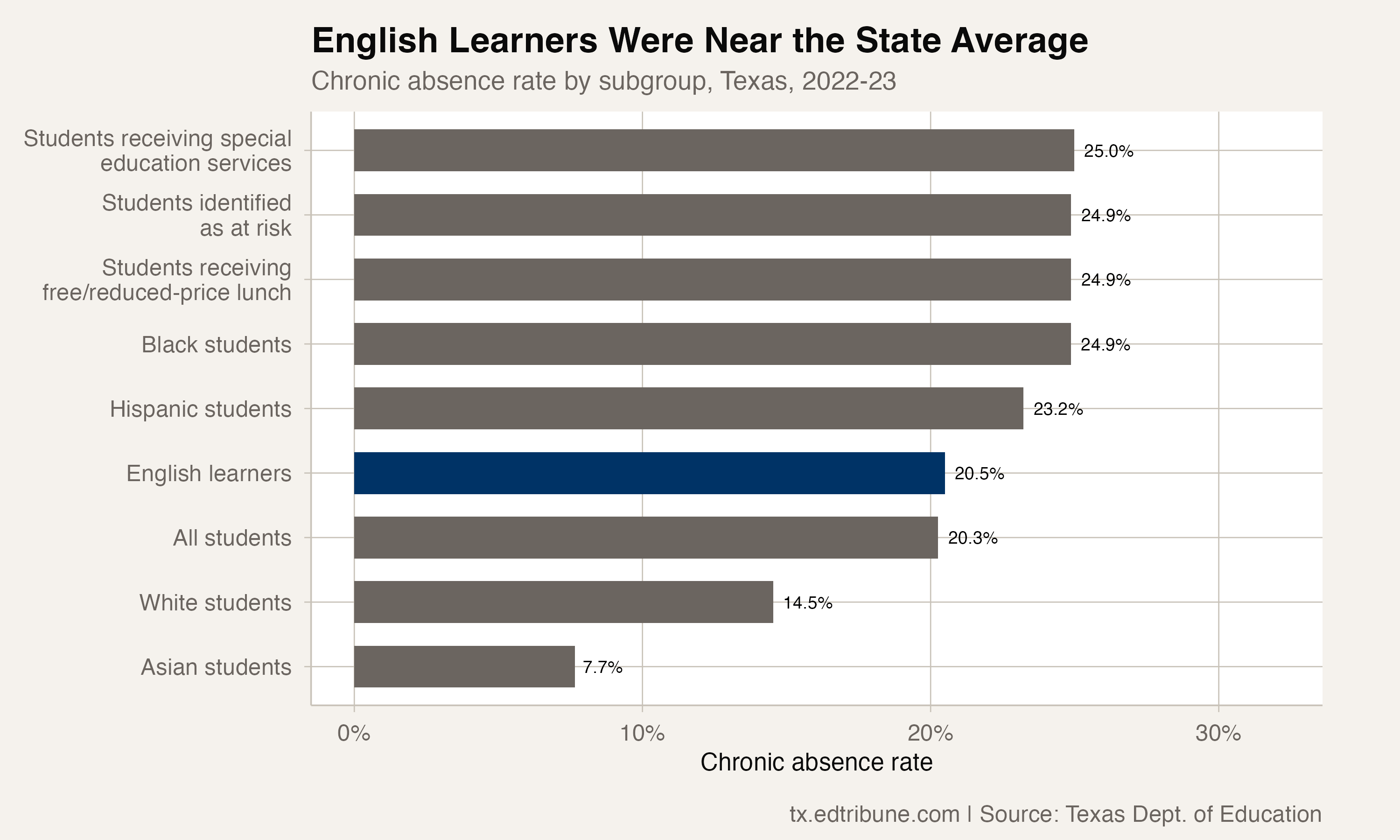 Texas subgroup chronic absence rates
