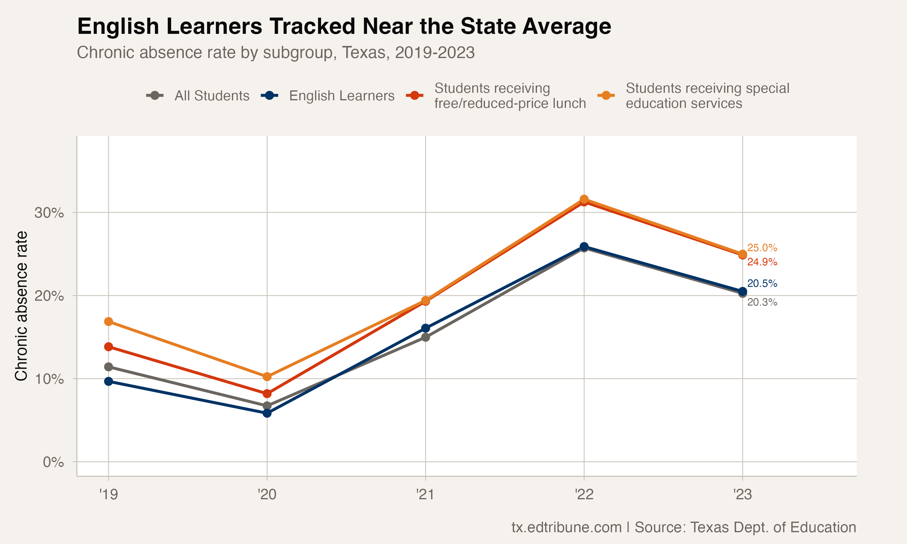 English learner and statewide chronic absence rates