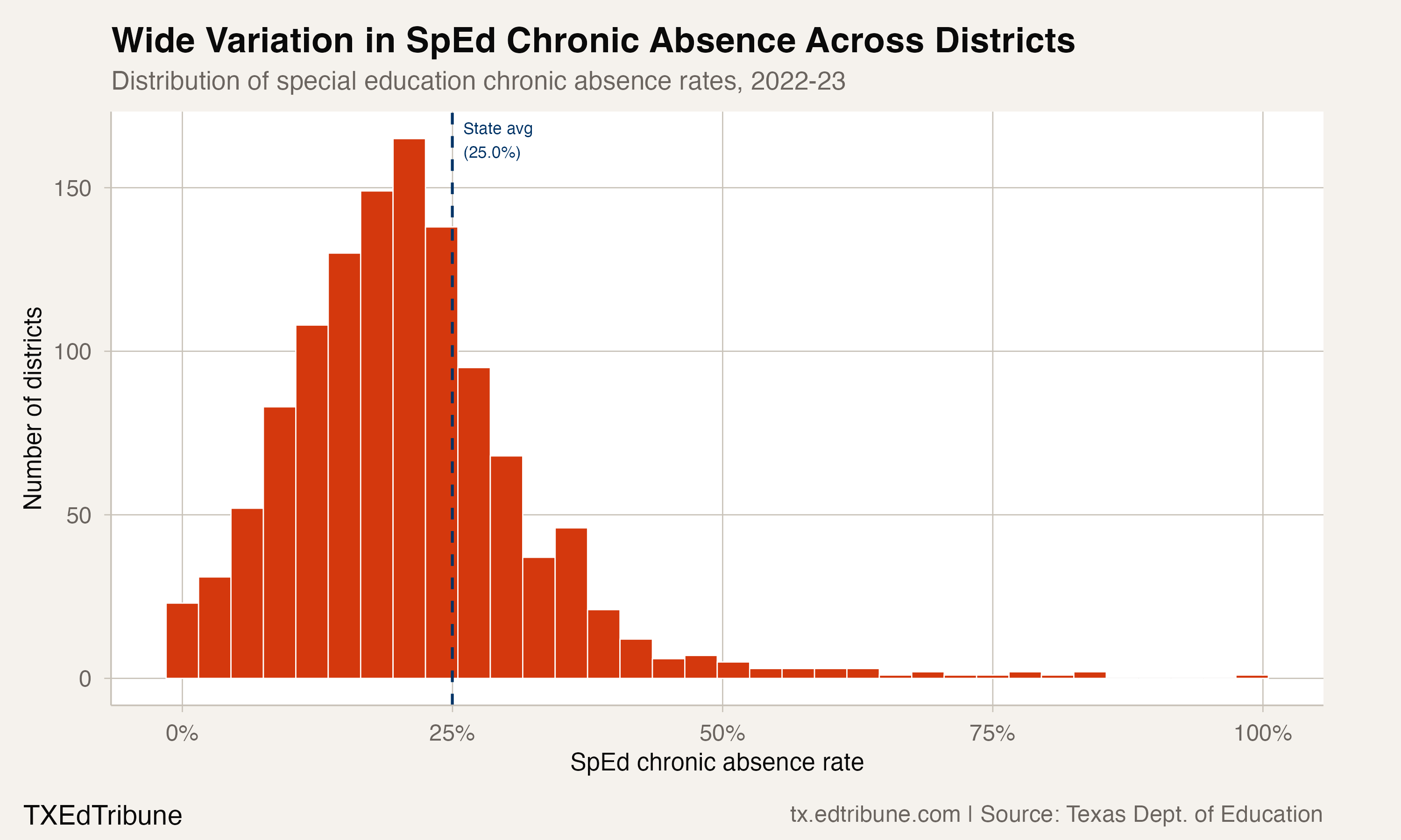 District SpEd rate distribution