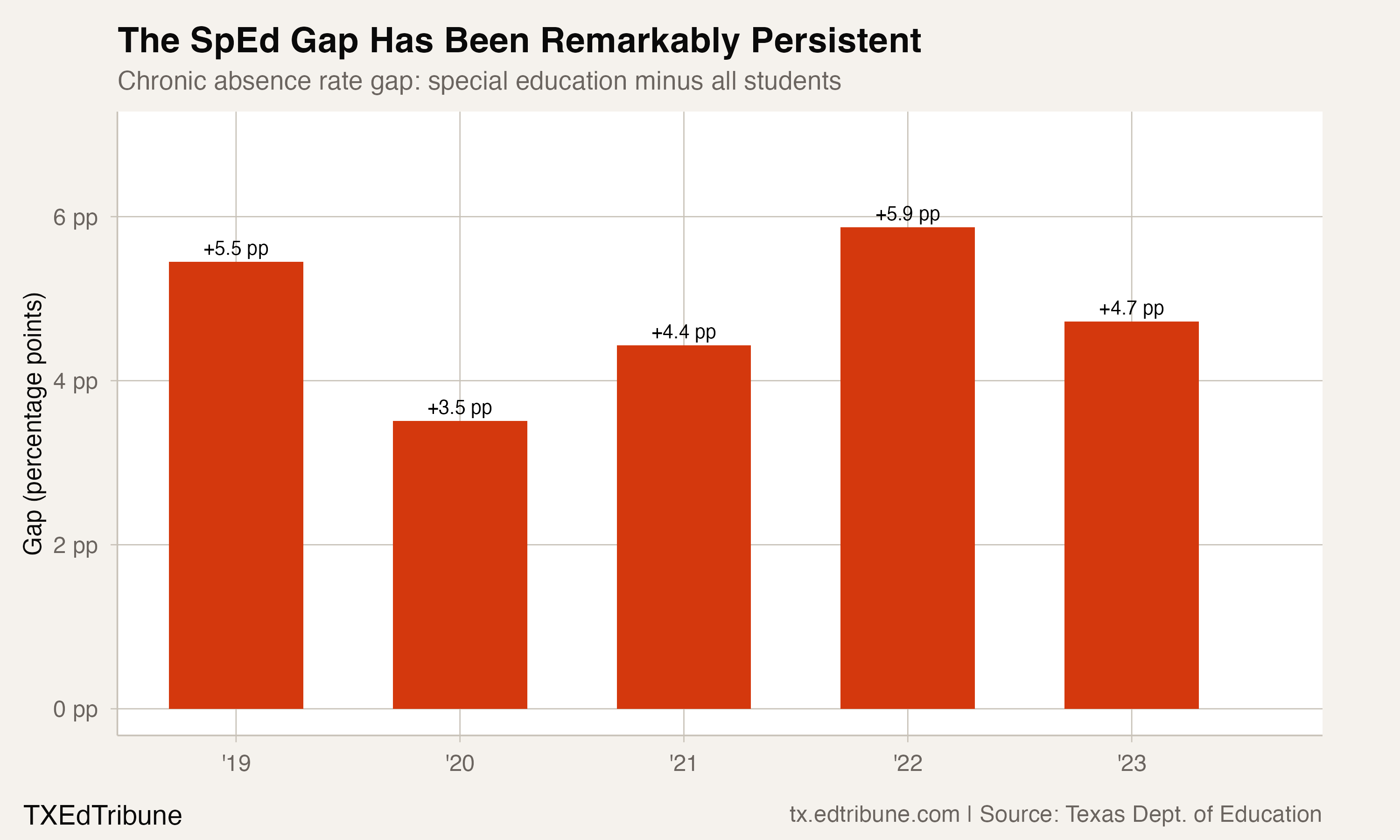 One in Four Texas Special Education Students Chronically Absent