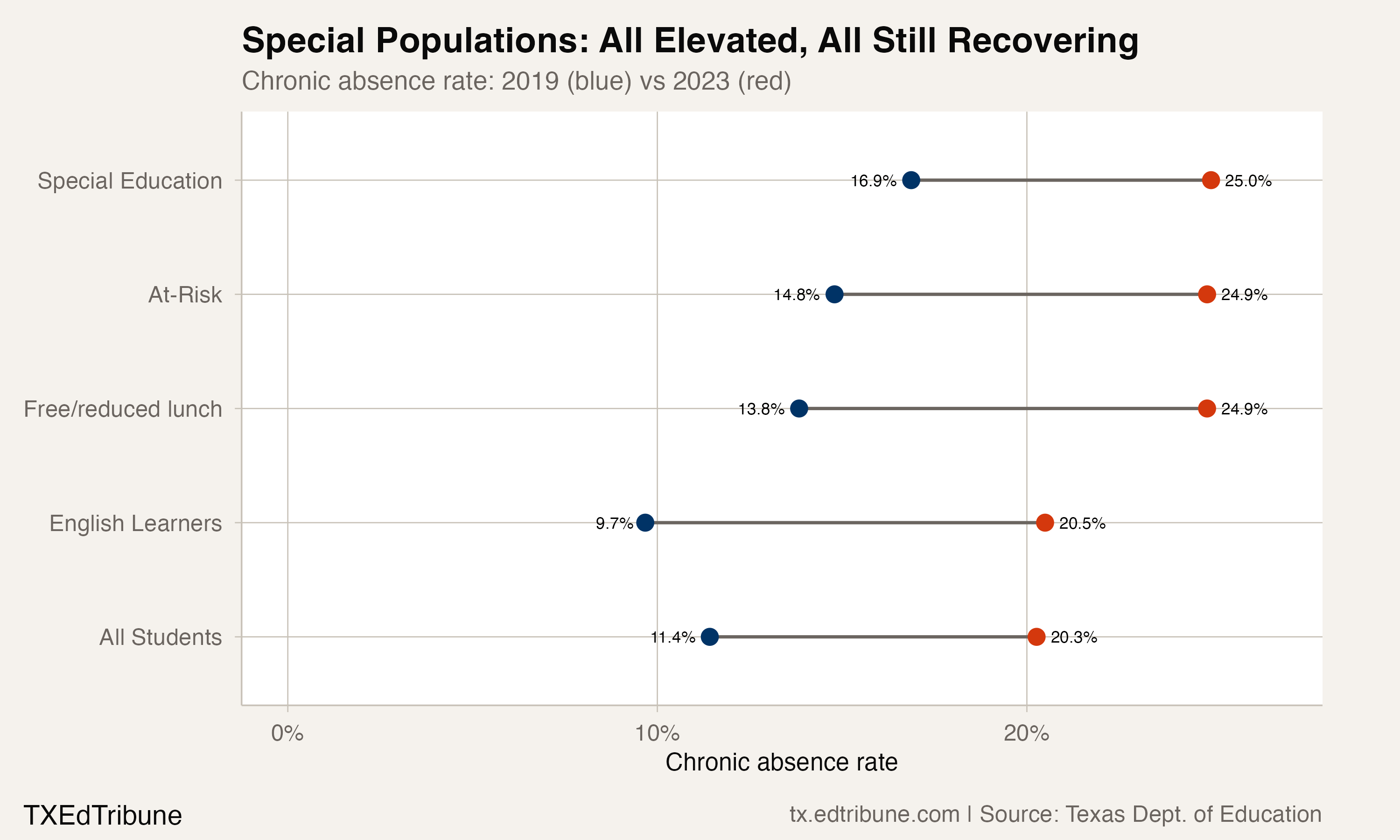 Vulnerable subgroup comparison