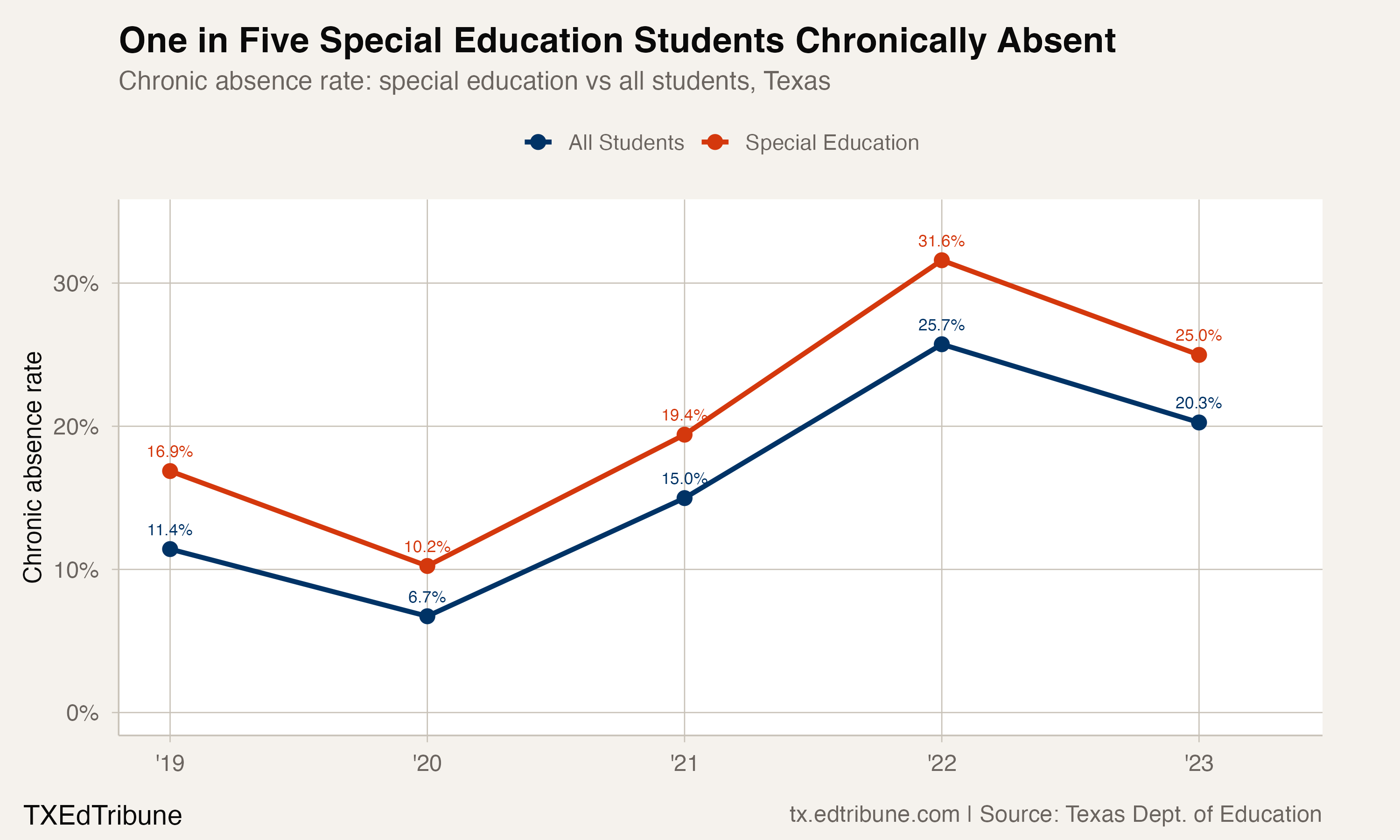 SpEd vs all students trend